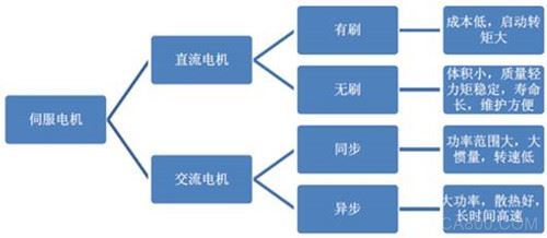 中国传动网 新闻 市场分析   伺服电机在自动化控制系统在往往与